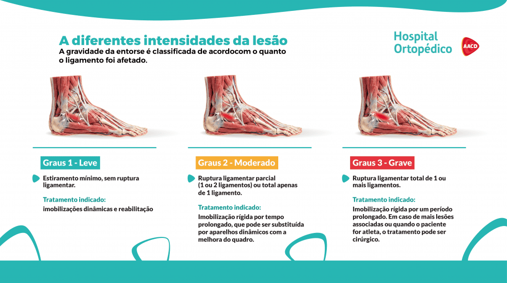 Infográfico apresenta os três graus de entorse de tornozelo: grau 1, com estiramento mínimo; grau 2, com ruptura parcial ou total de um ligamento; e grau 3, com ruptura total de um ou mais ligamentos. O material também apresenta os tratamentos indicados para cada intensidade.