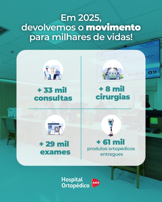 2025 foi um ano incrível para nós, alcançamos grandes marcos!

Atendemos pacientes de 24 dos 26 estados brasileiros, oferecendo segurança e qualidade em cada serviço.

Nossos números refletem milhares de vidas transformadas positivamente com o nosso trabalho em Ortopedia e Neuro-Ortopedia.

Ficamos felizes em contribuir com a jornada de cada paciente atendido. É uma alegria compartilhar nossa estrutura com pessoas de todas as regiões do Brasil!

RT: Dra. Renata Menegazzi dos Santos (CRM/SP: 113163)