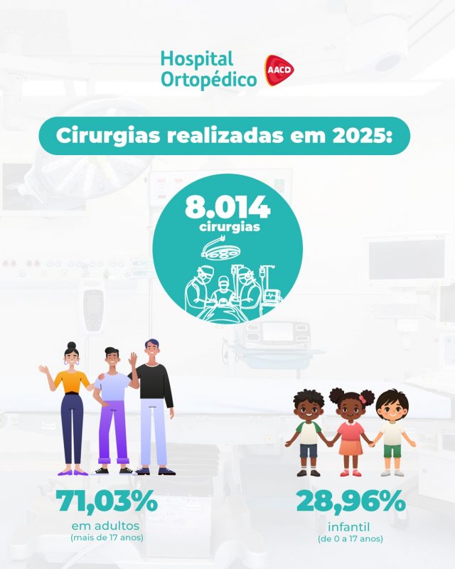 Ao longo de 2025, recebemos pacientes de 24 dos 26 estados brasileiros, reforçando nossa posição como referência nacional no mercado.​

Realizamos mais de 8 mil cirurgias, número que reflete a amplitude e a complexidade da assistência oferecida.​

Do paciente pediátrico ao adulto, nossa infraestrutura está pronta para oferecer precisão e segurança!​

Agradecemos a cada profissional que torna esse padrão de excelência possível e a cada família que confia a sua saúde em nossa Instituição.​

RT: Dra. Renata Menegazzi dos Santos (CRM/SP: 113163)